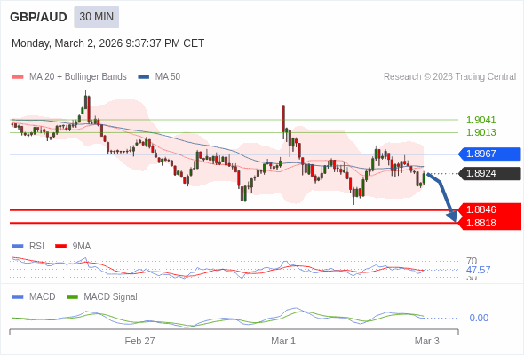 GBP/AUD mungkin turun 78 - 106 pips.