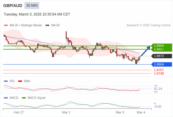 GBP/AUD mungkin naik 55 - 82 pips.