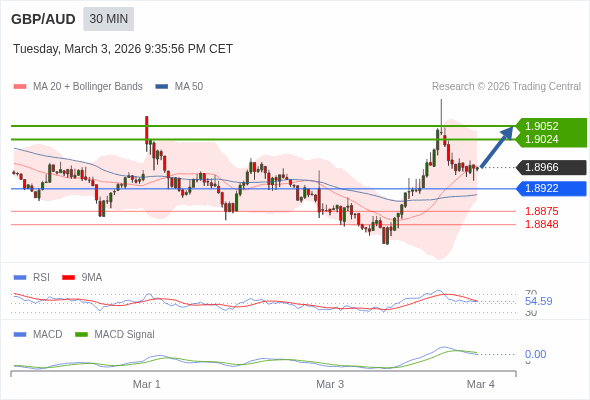 GBP/AUD mungkin naik 58 - 86 pips.