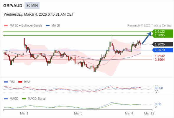 GBP/AUD mungkin naik 70 - 97 pips.