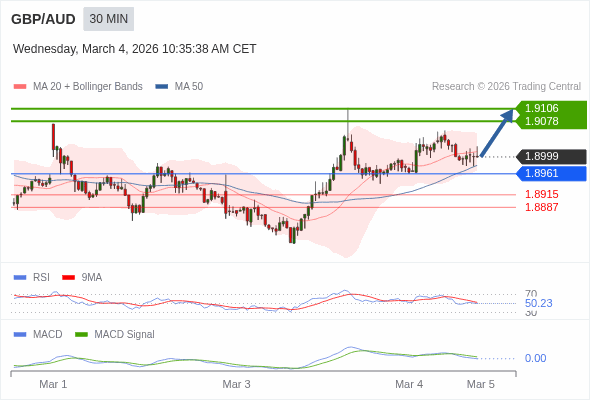 GBP/AUD mungkin naik 79 - 107 pip.