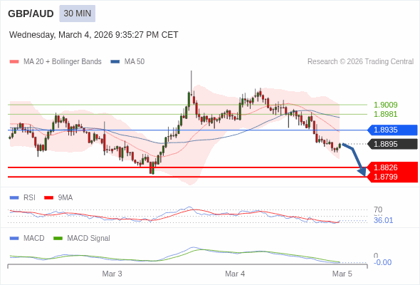 GBP/AUD mungkin turun 69 - 96 pips.