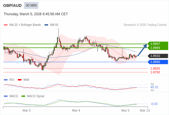 GBP/AUD mungkin naik 59 - 87 pips.