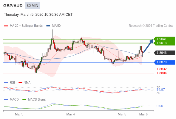 GBP/AUD may rise 67 - 95 pips.