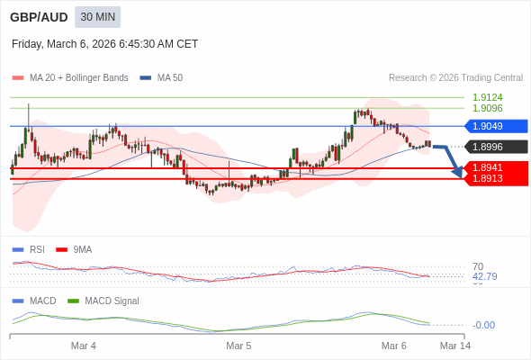 GBP/AUD mungkin turun 55 - 83 pip.