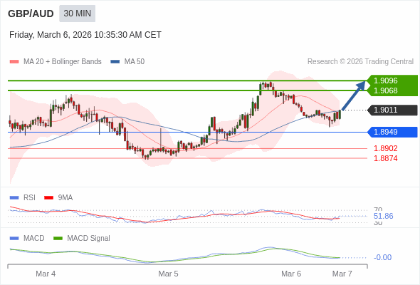 GBP/AUD mungkin naik 57 - 85 pips.