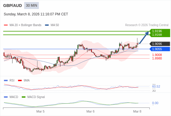 GBP/AUD mungkin naik 72 - 100 pip.