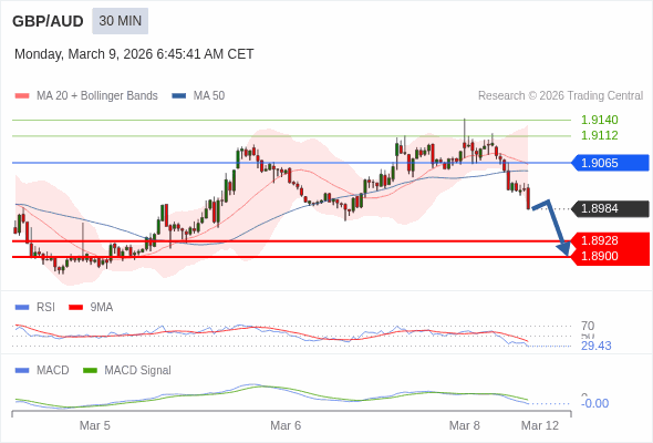 GBP/AUD mungkin turun 56 - 84 pips.