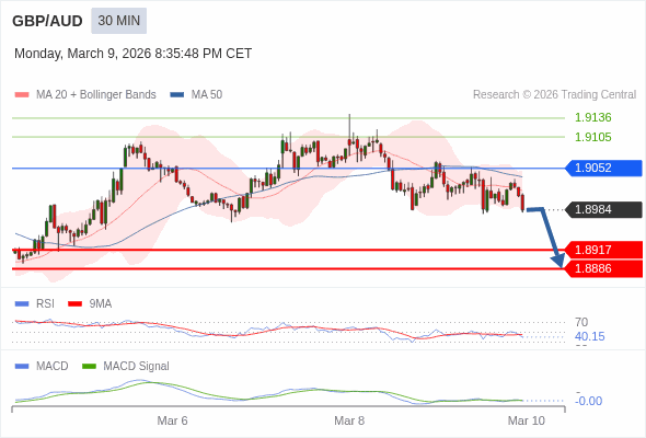 GBP/AUD mungkin turun 67 - 98 pip.