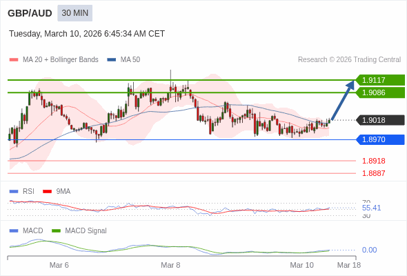 GBP/AUD mungkin naik 68 - 99 pips.