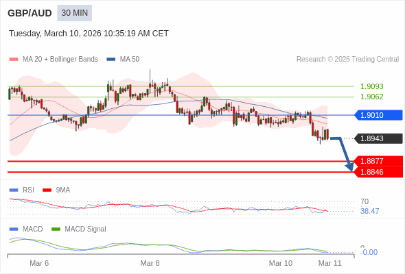GBP/AUD mungkin turun 66 - 97 pip.