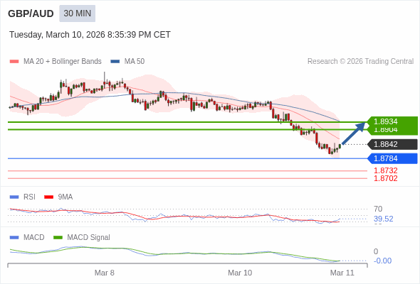 GBP/AUD mungkin naik 62 - 92 pips.