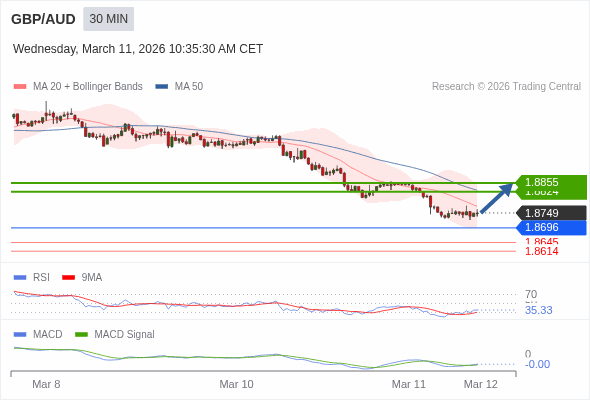 GBP/AUD mungkin naik 75 - 106 pip.