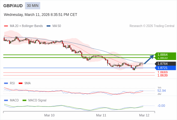 GBP/AUD mungkin naik 69 - 100 pips.