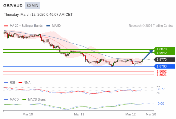 GBP/AUD mungkin naik 70 - 100 pips.