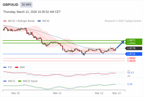 GBP/AUD mungkin naik 62 - 93 pips.
