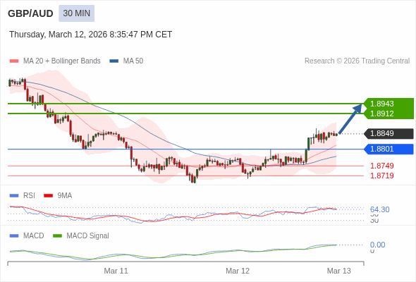GBP/AUD mungkin naik 63 - 94 pips.