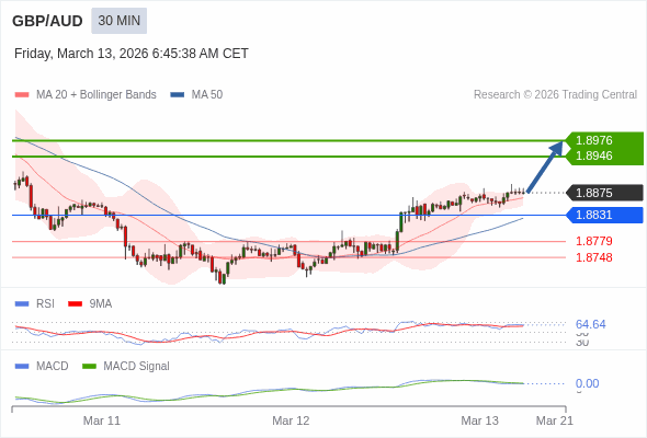 GBP/AUD mungkin naik 71 - 101 pips.