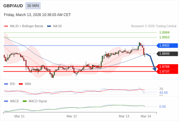 GBP/AUD mungkin turun 81 - 112 pip.