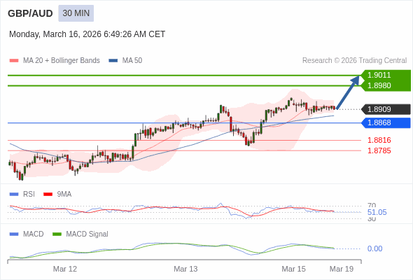 GBP/AUD mungkin naik 71 - 102 pips.