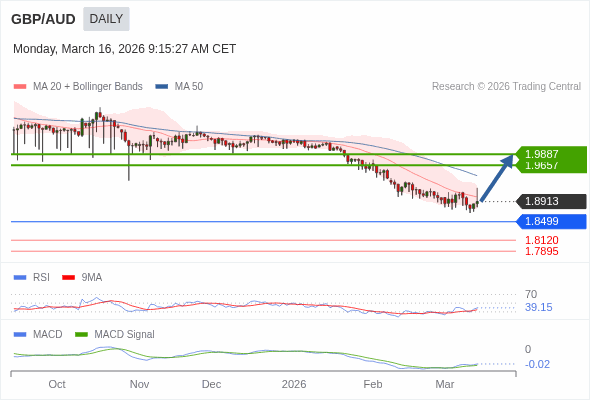 GBP/AUD mungkin naik ke 1,9657 - 1,9887.