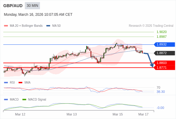 GBP/AUD mungkin turun 69 - 101 pip.