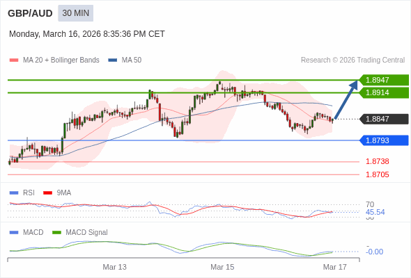 GBP/AUD mungkin naik 67 - 100 pips.
