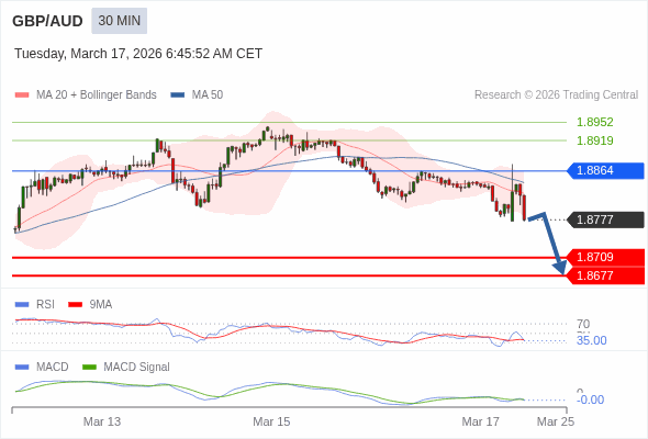 GBP/AUD may fall 68 - 100 pips.