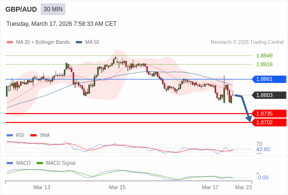 GBP/AUD mungkin turun 68 - 101 pips.