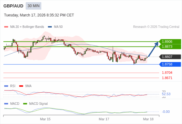 GBP/AUD mungkin naik 65 - 98 pips.
