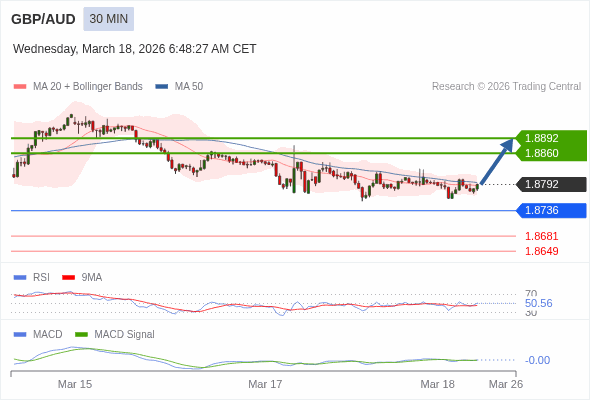 GBP/AUD bisa naik 68 - 100 pips.