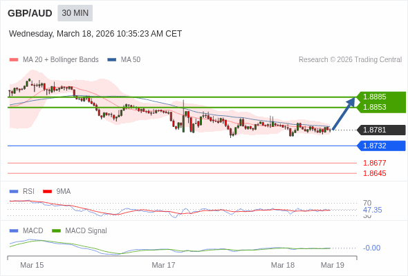 GBP/AUD mungkin naik 72 - 104 pip.