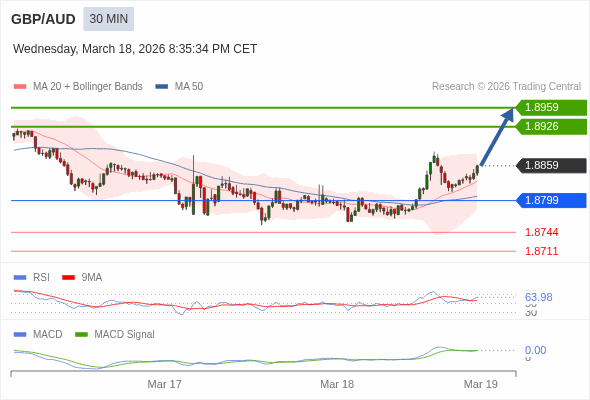 GBP/AUD mungkin naik 67 - 100 pips.