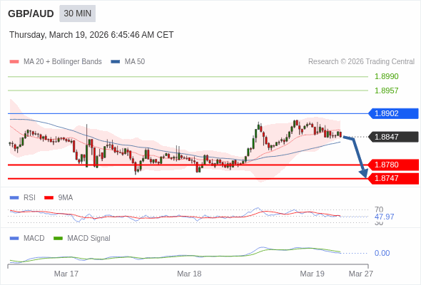 GBP/AUD mungkin turun 67 - 100 pip.
