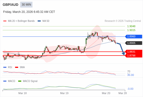 GBP/AUD mungkin turun 74 - 107 pip.
