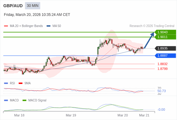GBP/AUD mungkin naik 76 - 108 pips.