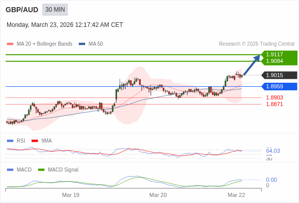 GBP/AUD mungkin naik 69 - 102 pips.