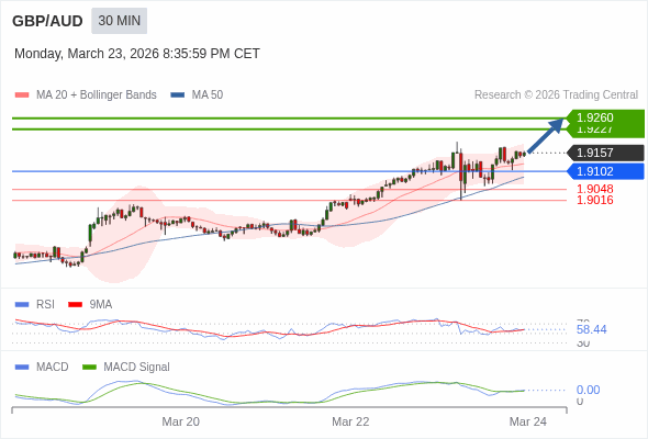GBP/AUD mungkin naik 70 - 103 pips.