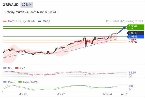 GBP/AUD mungkin naik 70 - 102 pip.