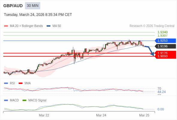 GBP/AUD mungkin turun 70 - 103 pips.