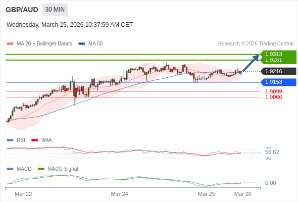 GBP/AUD mungkin naik 65 - 97 pips.