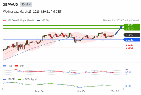 GBP/AUD mungkin naik 67 - 99 pips.