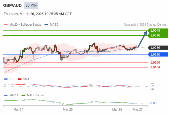 GBP/AUD mungkin naik 80 - 113 pip.