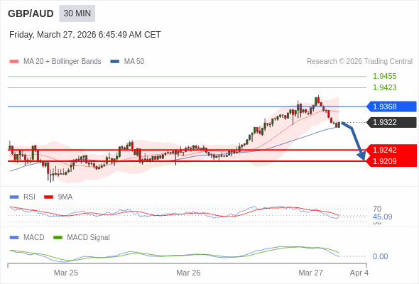 GBP/AUD mungkin turun 80 - 113 pips.