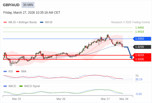 GBP/AUD mungkin turun 66 - 99 pips.