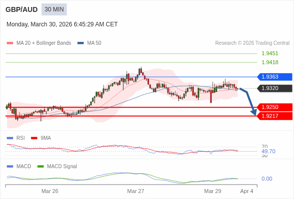 GBP/AUD mungkin turun 70 - 103 pip.