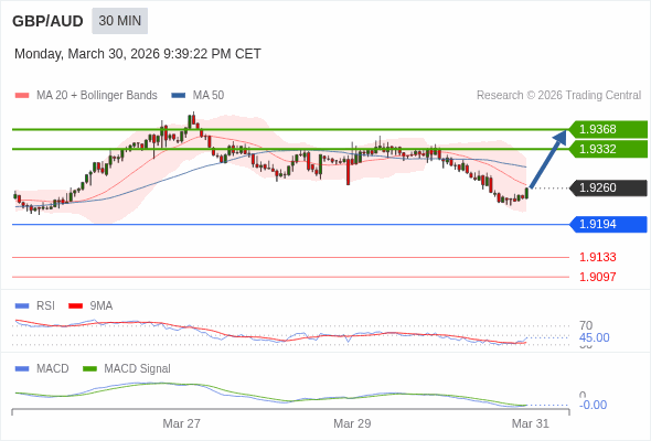 GBP/AUD mungkin naik 72 - 108 pips.