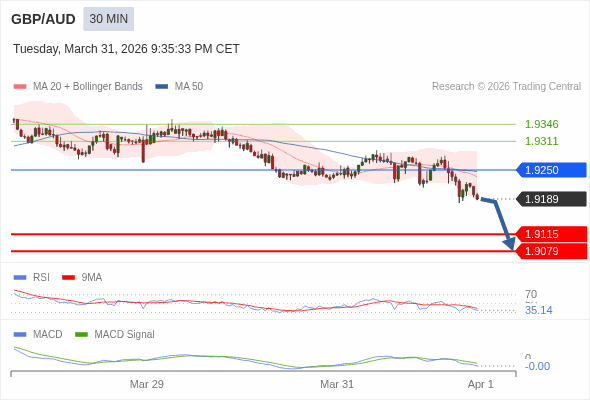GBP/AUD mungkin turun 74 - 110 pip.