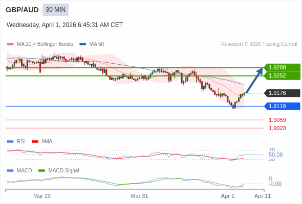 GBP/AUD mungkin naik 76 - 112 pip.
