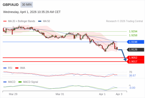 GBP/AUD mungkin turun 74 - 109 pip.